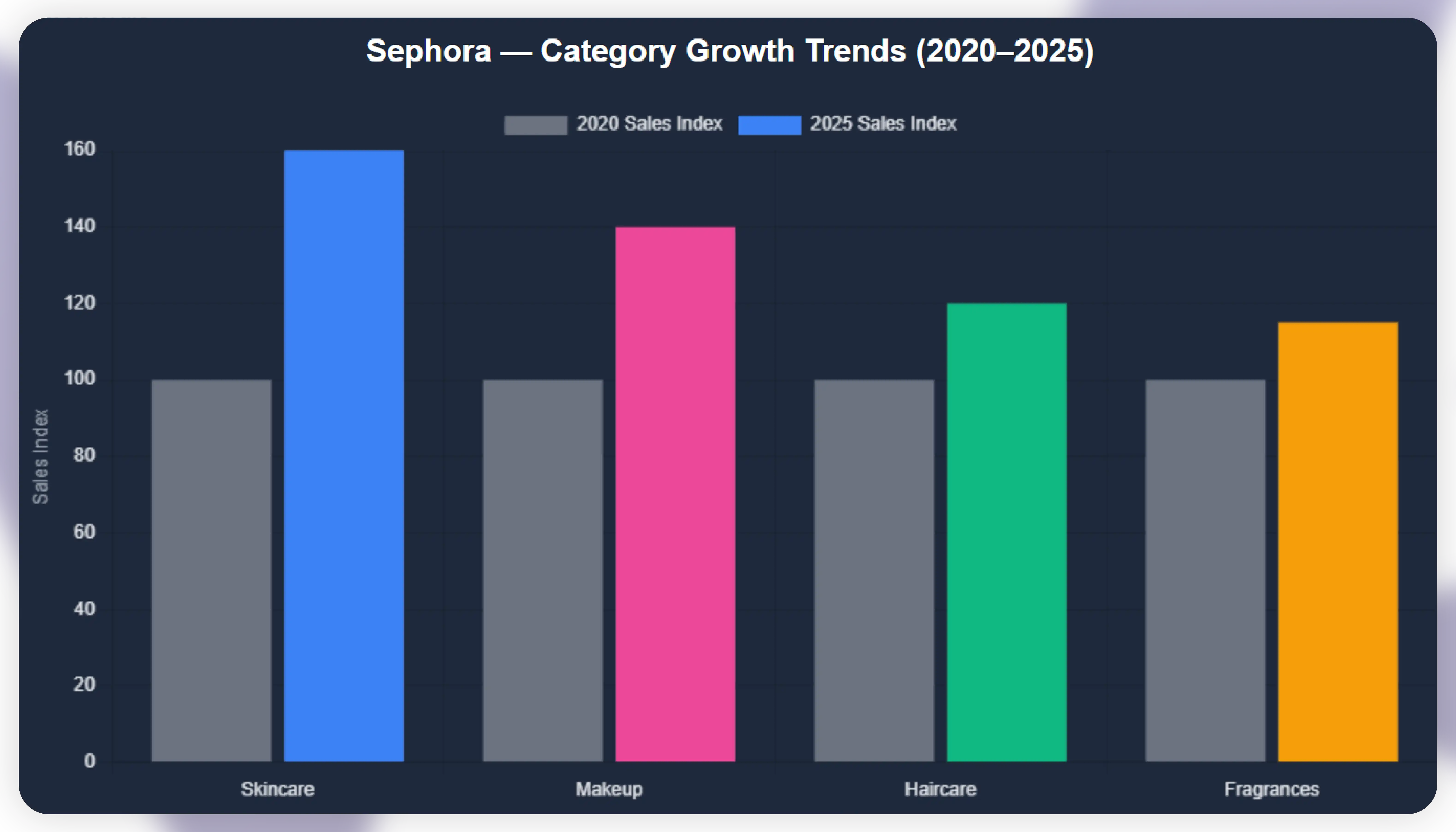 Sephora Products Category Analytics